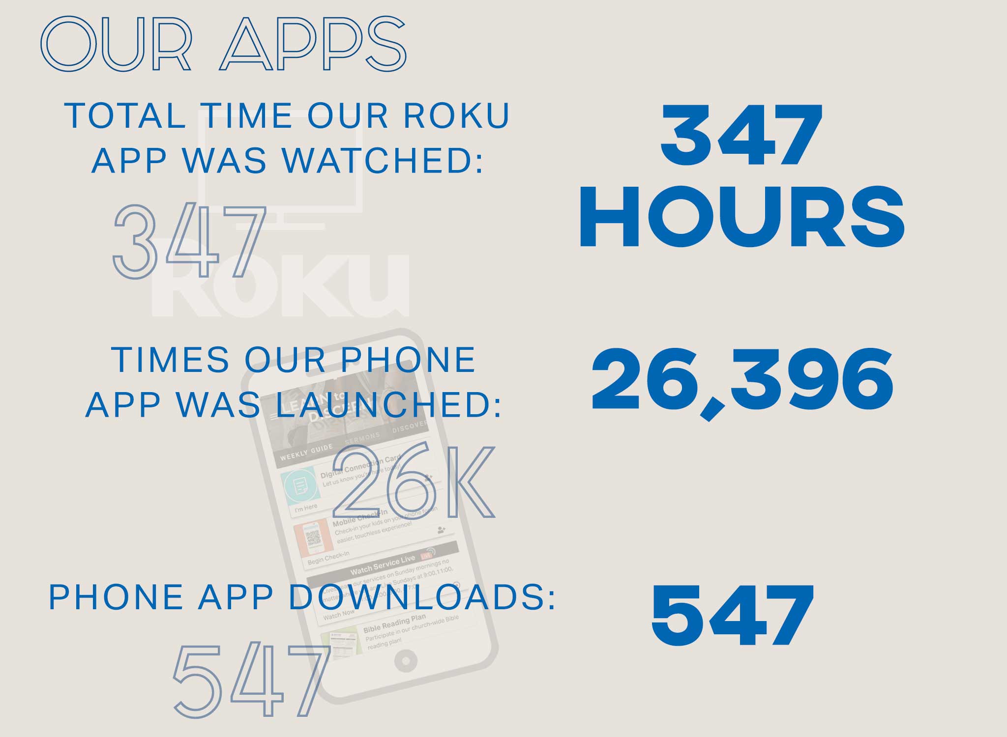 Our mobile app was launched over 26,000 times.
