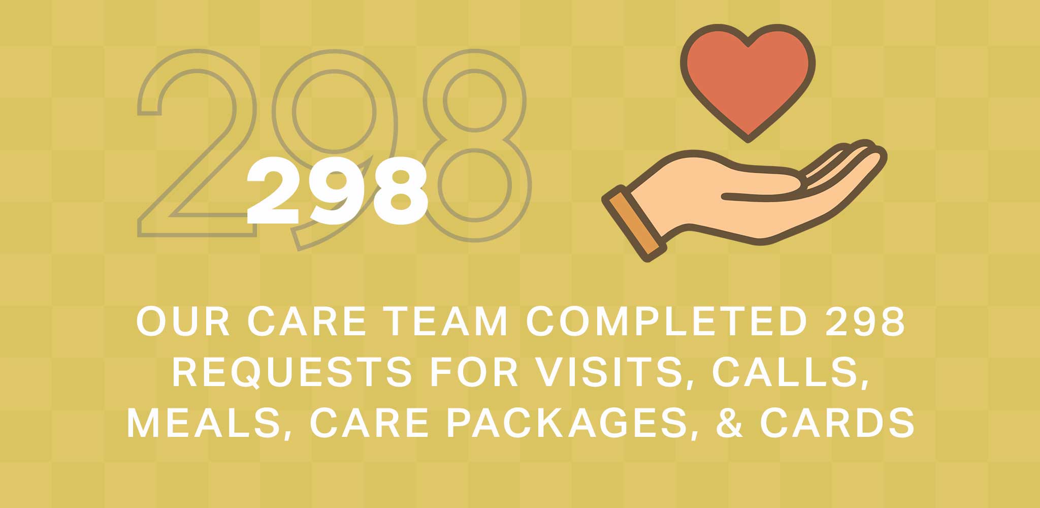 Our Care Team completed 298 requests for visits, calls, meals, care packages and cards.