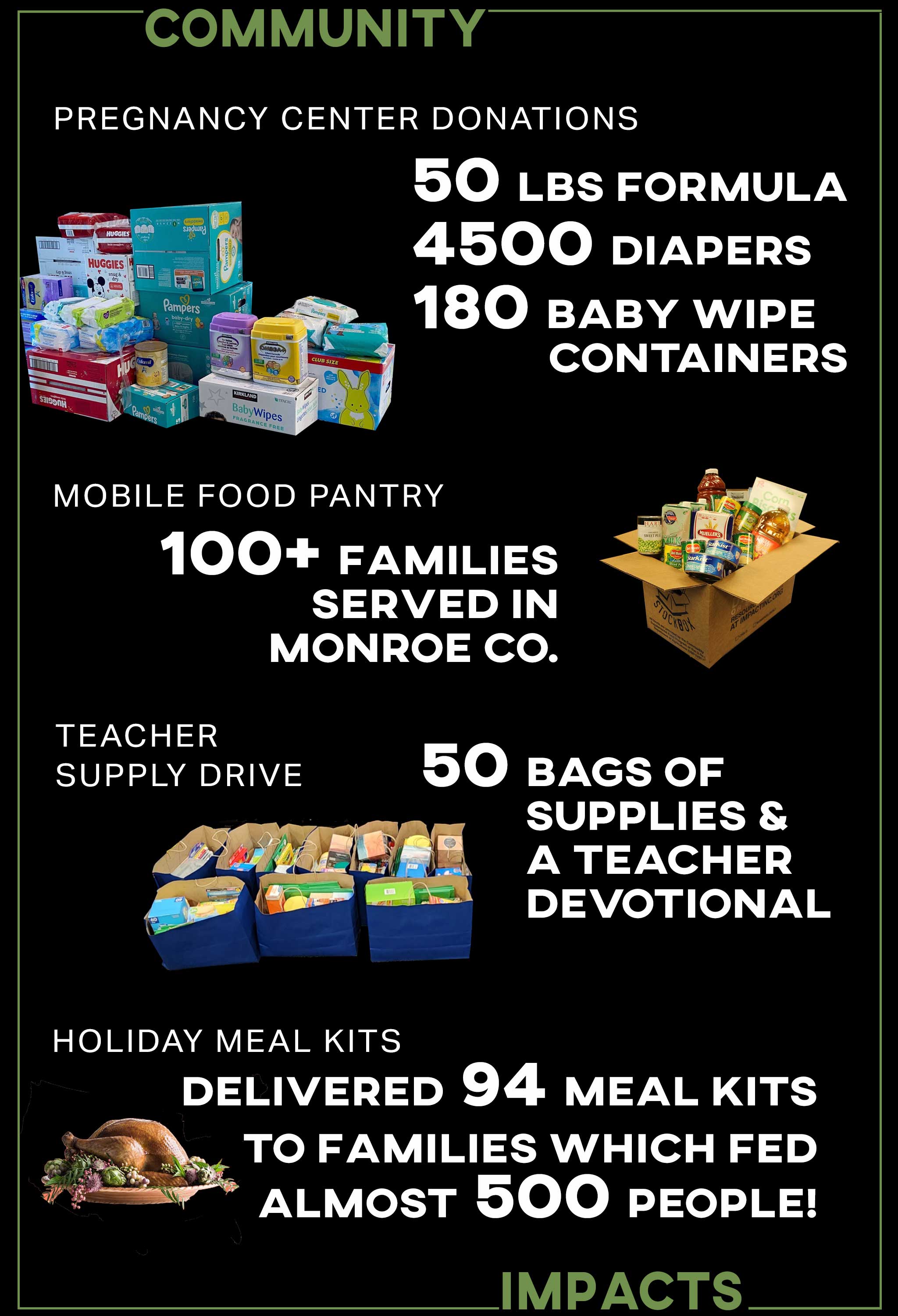 For community impacts, we donated 50 pounds of formula, 4,500 diapers, and 180 containers of baby wipes to the pregnancy center, provided food for over 100 families in Monroe County, supplied local teachers with 50 bags of supplies and devotionals, and delivered 94 meal kits which provided a Thanksgiving meal for almost 500 people.