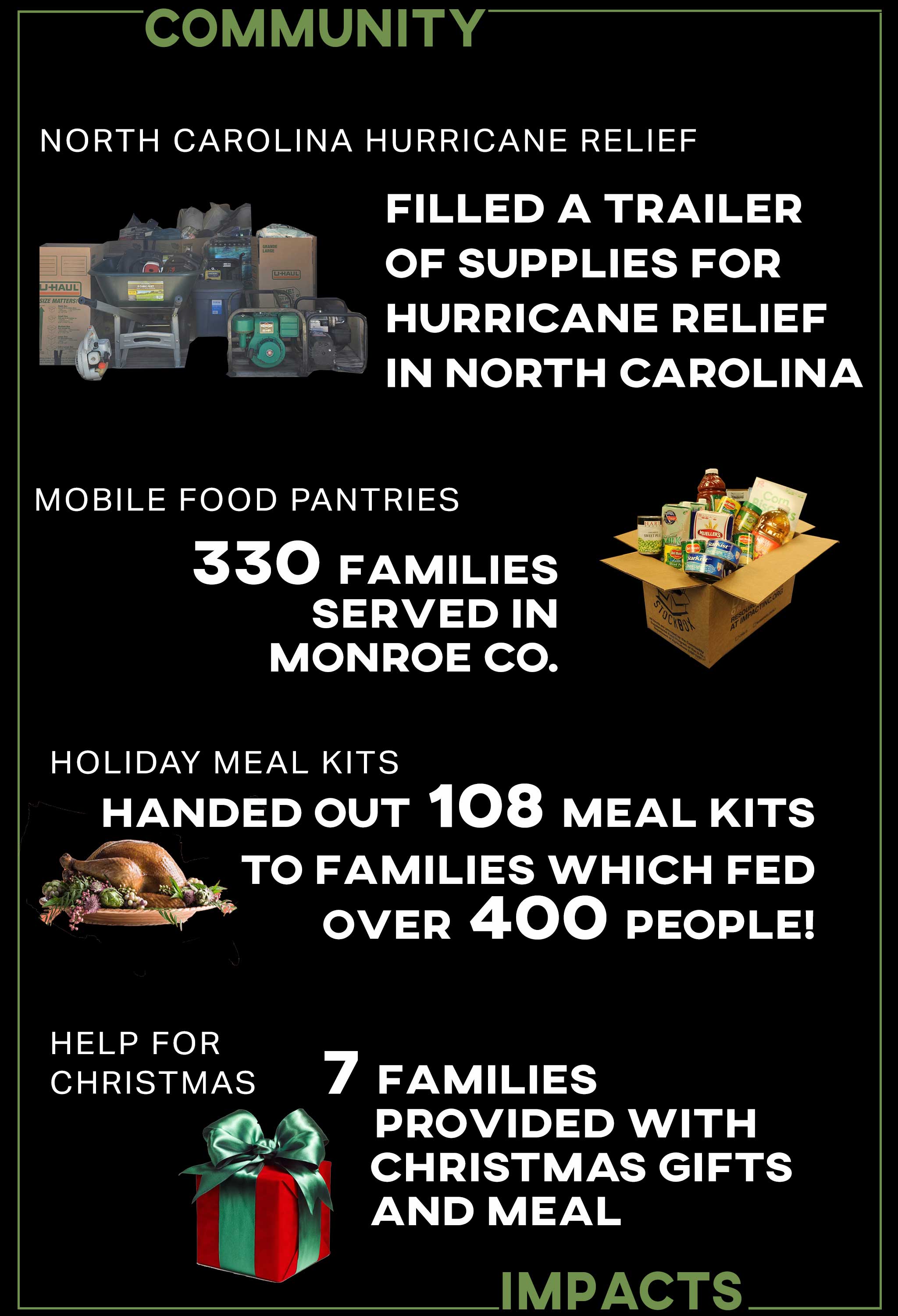 For community impacts, we filled a trailer of supplies for hurricane relief in North Carolina, provided food for over 330 families in Monroe County, delivered 108 meal kits which provided a Thanksgiving meal for almost 400 people, and helped 7 families provide Christmas gifts and a meal.