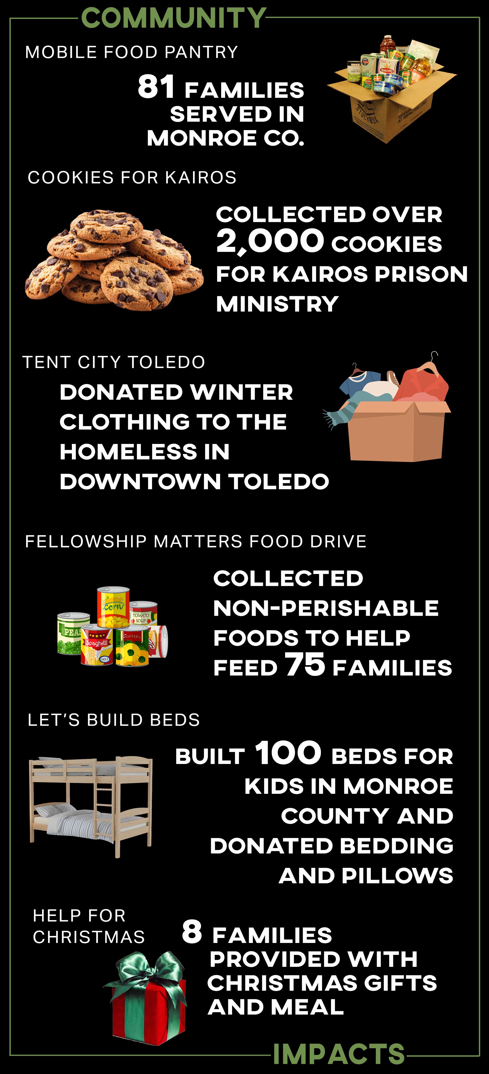 For community impacts, we collected food for the Mobile Food Pantry which served 81 families, collected over 2,000 cookies for Kairos Prison Ministry, donated winter clothing to the homeless in downtown Toledo through Tent City Toledo, collected non-perishable foods through the Fellowship Matters Food Drive to help feed 75 families, built 100 beds with Let's Build Beds for kids in Monroe County and donated bedding and pillows and helped provide Christmas gifts and a meal for 8 families in our community.