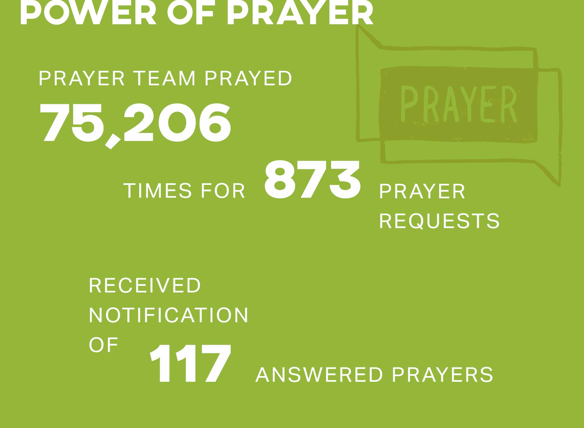 Our prayer team prayed 75,206 times for 873 prayer requests, with confirmation of 117 answered prayers.