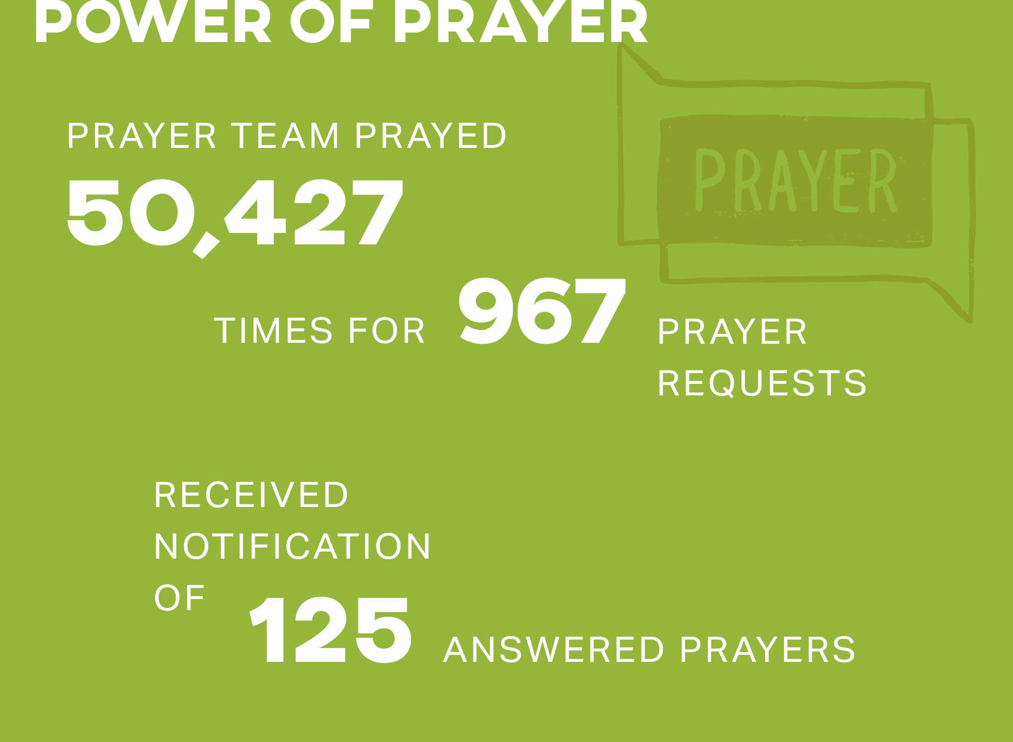 Our prayer team prayed 50,427 times for 967 prayer requests, with confirmation of 125 answered prayers.