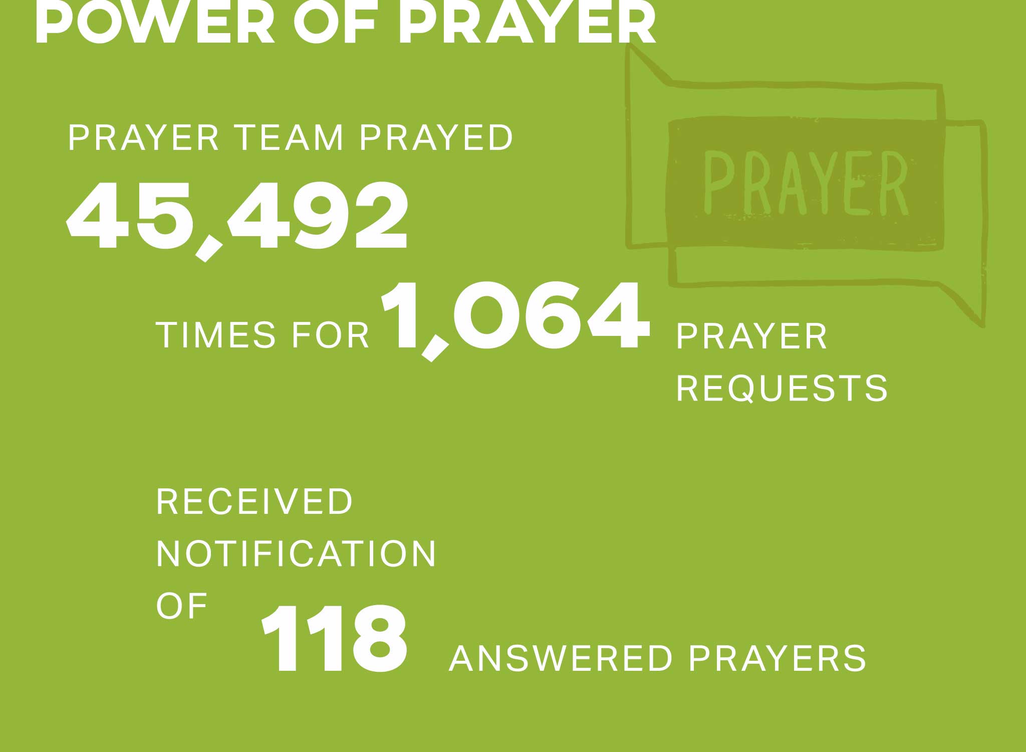 Our prayer team prayed 45,492 times for 1,064 prayer requests, with confirmation of 118 answered prayers.