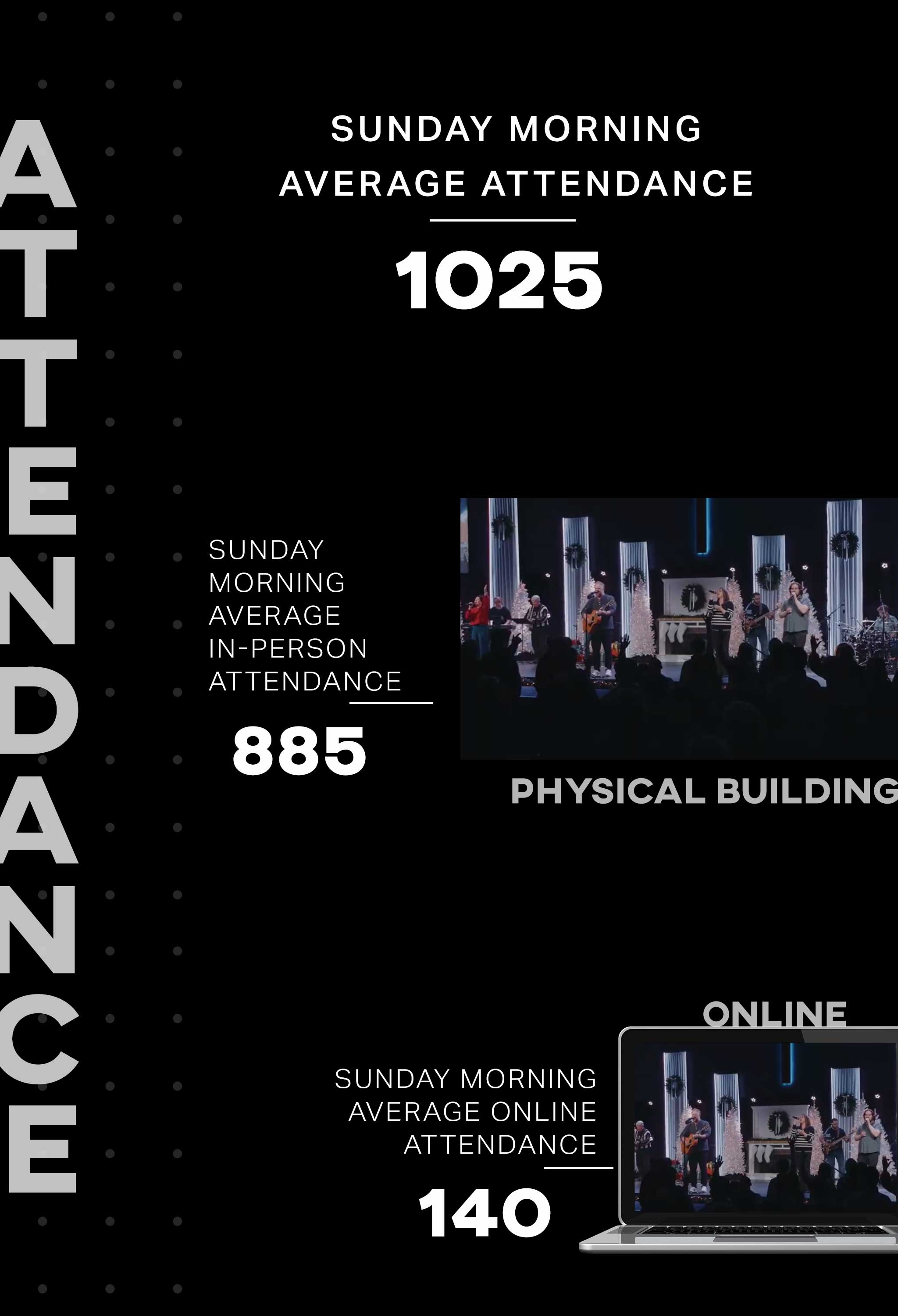 Sunday Morning average attendance was 1025 people.