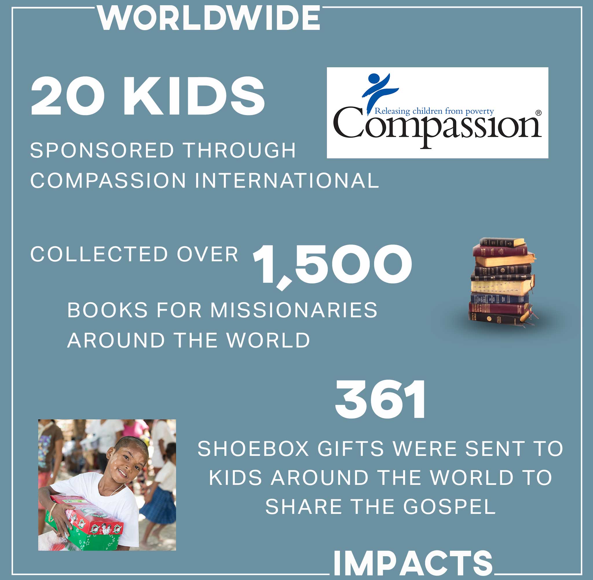 For worldwide impacts, we sponsored 20 kids through Compassion International, collected over 1,500 books for missionaries around the world, and sent 361 shoebox gifts to kids around the world.
