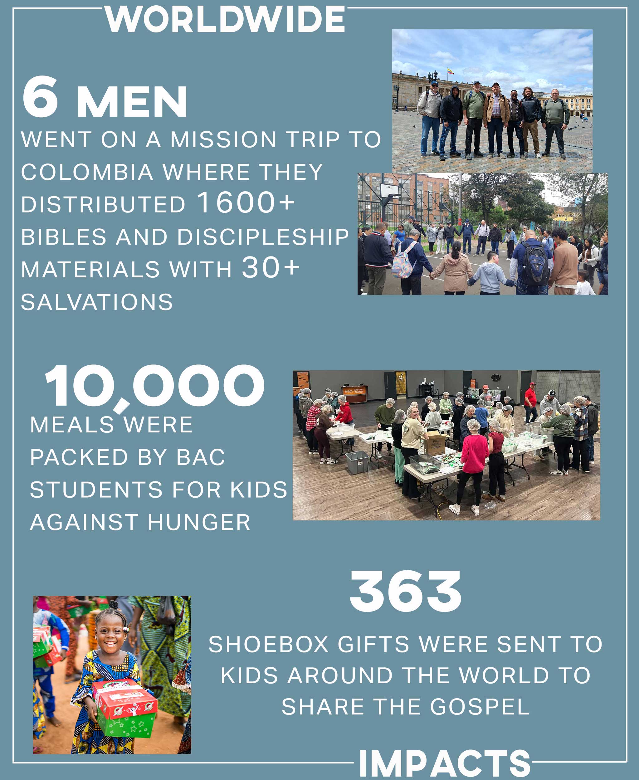 For worldwide impacts, 6 men went on a mission trip to Colombia where they distributed more than 1,600 Bibles and discipleship materials with more than 30 salvations, BAC Students packed 10,000 meals for Kids Against Hunger, and we donated 363 shoebox gifts through Compassion International to send around the world to share the gospel.